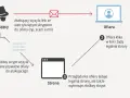 Schemat ataku XSS: atakujący wysyła link ze złośliwym skryptem, ofiara klika, przeglądarka wykonuje skrypt, dane ofiary trafiają do atakującego.