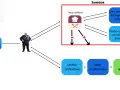 Schemat wyjaśnia, sandbox co to. Aplikacja w piaskownicy ma ograniczony dostęp do danych użytkownika i zasobów systemowych, chroniona przez "strażnika".