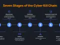 Schemat siedmiu etapów cyber kill chain: rozpoznanie, uzbrojenie, dostarczenie, eksploatacja, instalacja, C2, działania.