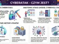 Cyberatak to celowa, złośliwa próba naruszenia systemów informatycznych, często w celu kradzieży danych. Grafika pokazuje jego definicję i metody.