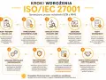 Proces wdrożenia ISO/IEC 27001: od audytu wstępnego, przez dokumentację SZBI, analizę ryzyka, szkolenia, audyty wewnętrzne, działania korygujące, przygotowanie do certyfikacji, aż po sam audyt certyfikujący i asystę.