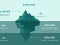 Ilustracja porównuje rozmiary sieci: Surface Web (4%), Deep Web (90%) i Dark Web (6%). Pokazuje, jak wygląda darknet – ukryty pod powierzchnią, z ograniczonym dostępem.
