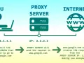 Schemat ilustruje działanie serwera proxy, który maskuje Twoje IP (1.1.1.1) na IP serwera (2.2.2.2), zapewniając anonimowość w sieci, w przeciwieństwie do prostego połączenia.