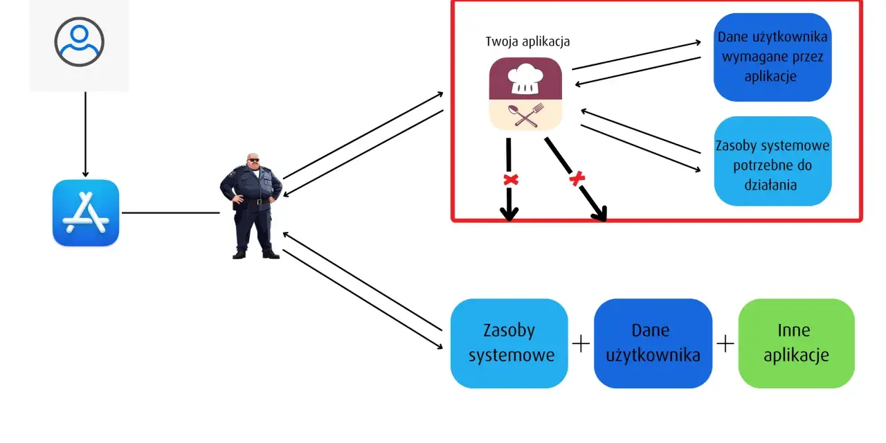 Schemat wyjaśnia, sandbox co to. Aplikacja w piaskownicy ma ograniczony dostęp do danych użytkownika i zasobów systemowych, chroniona przez "strażnika".