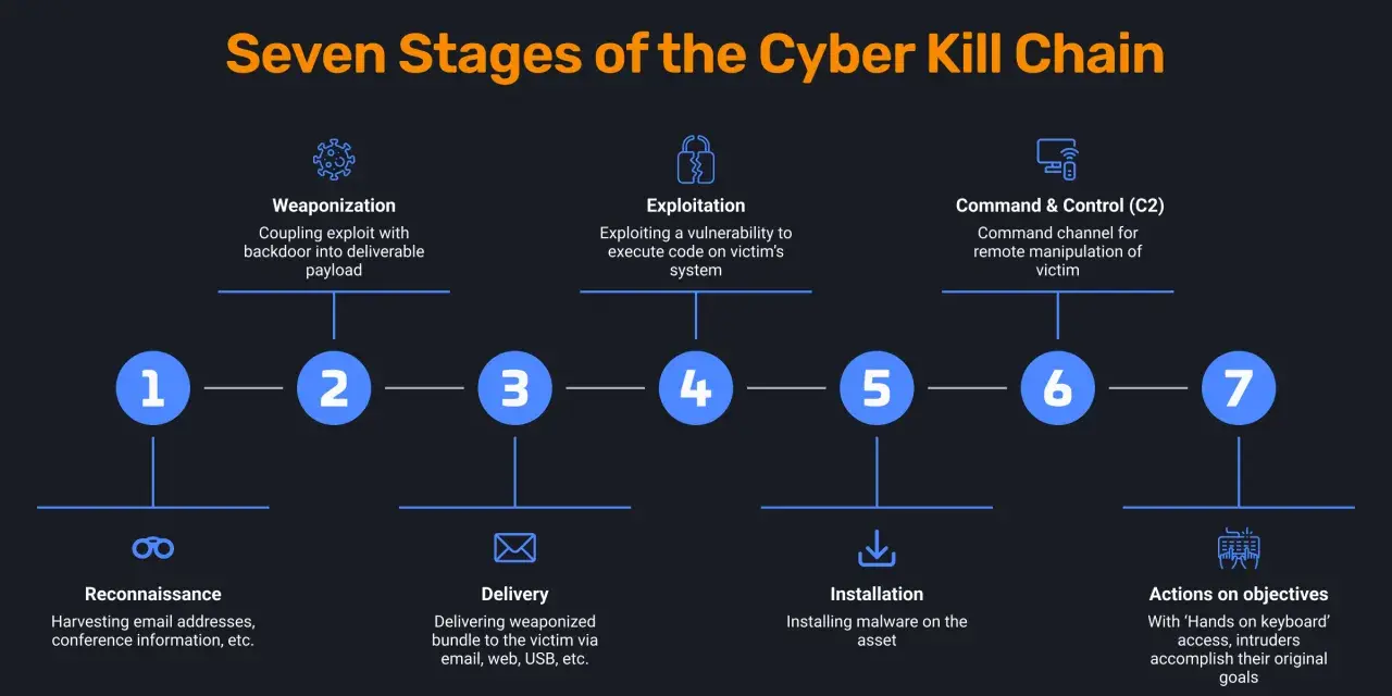 Schemat siedmiu etapów cyber kill chain: rozpoznanie, uzbrojenie, dostarczenie, eksploatacja, instalacja, C2, działania.