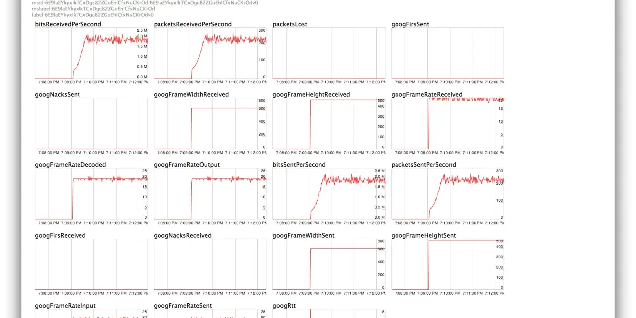 Wykresy Webrtc pokazują statystyki transmisji danych, np. liczbę odebranych pakietów na sekundę.