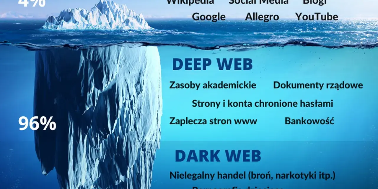 Góra lodowa symbolizuje internet: 4% to Surface Web (Wikipedia, Google), 96% to Deep Web (zasoby akademickie, bankowość) i Dark Web (nielegalny handel).