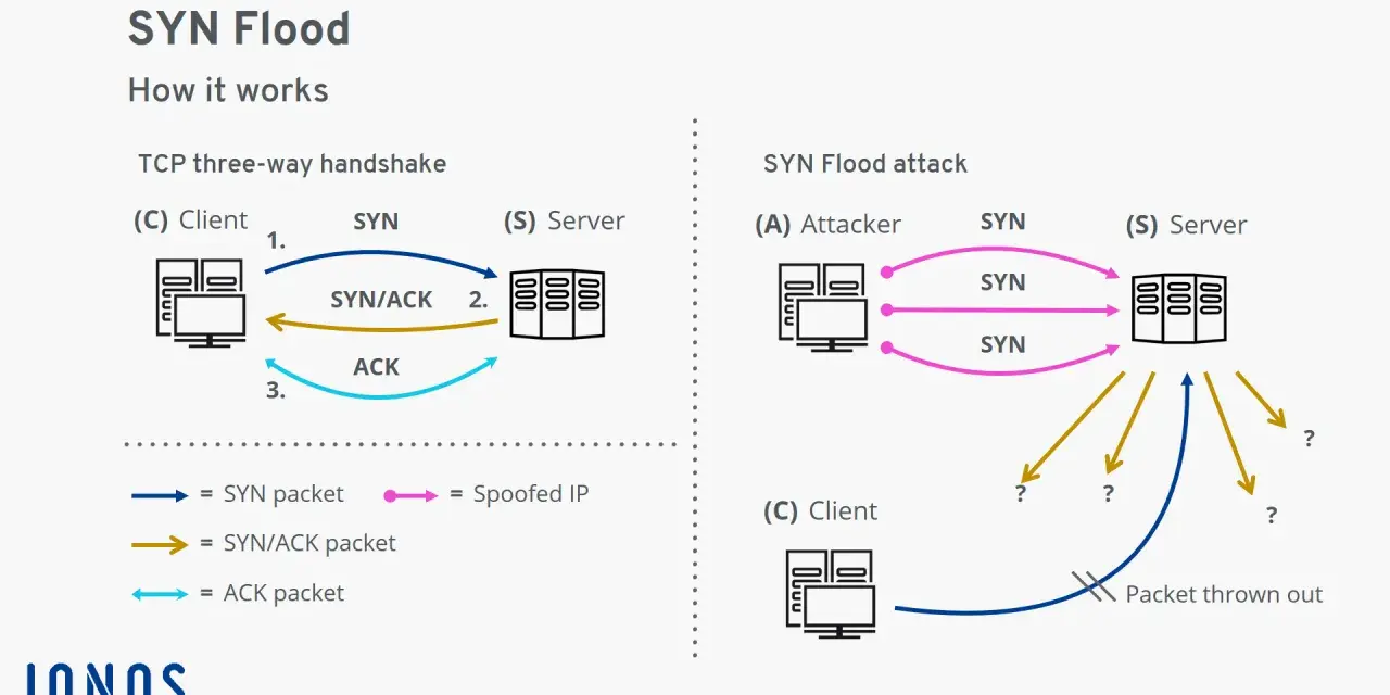 Diagram ilustrujący atak SYN flood. Atakujący wysyła wiele pakietów SYN z fałszywymi adresami IP, przeciążając serwer.
