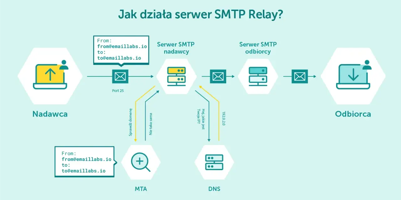 Schemat działania serwera SMTP Relay: nadawca wysyła e-mail, który trafia do serwera nadawcy, następnie przez MTA i DNS do serwera odbiorcy, a na końcu do odbiorcy.