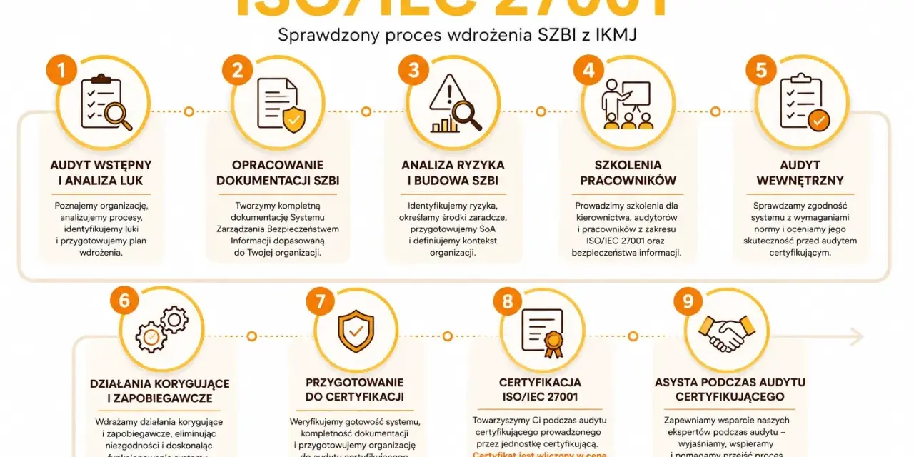 Proces wdrożenia ISO/IEC 27001: od audytu wstępnego, przez dokumentację SZBI, analizę ryzyka, szkolenia, audyty wewnętrzne, działania korygujące, przygotowanie do certyfikacji, aż po sam audyt certyfikujący i asystę.