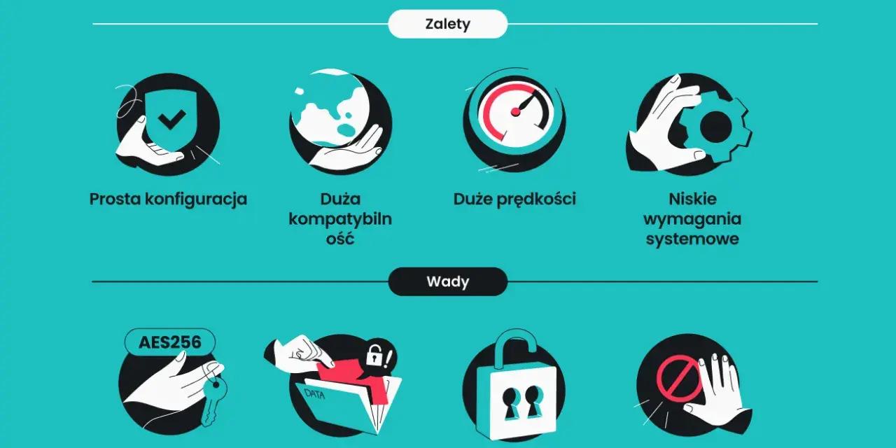 Zalety i wady PPTP VPN: prosta konfiguracja, duża kompatybilność, prędkość, niskie wymagania, ale też słabe szyfrowanie i uwierzytelnianie.