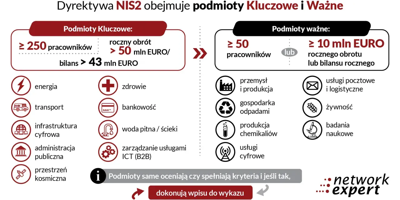 Dyrektywa NIS2 definiuje podmioty kluczowe i ważne, określając kryteria zatrudnienia i obrotu dla firm z różnych sektorów.