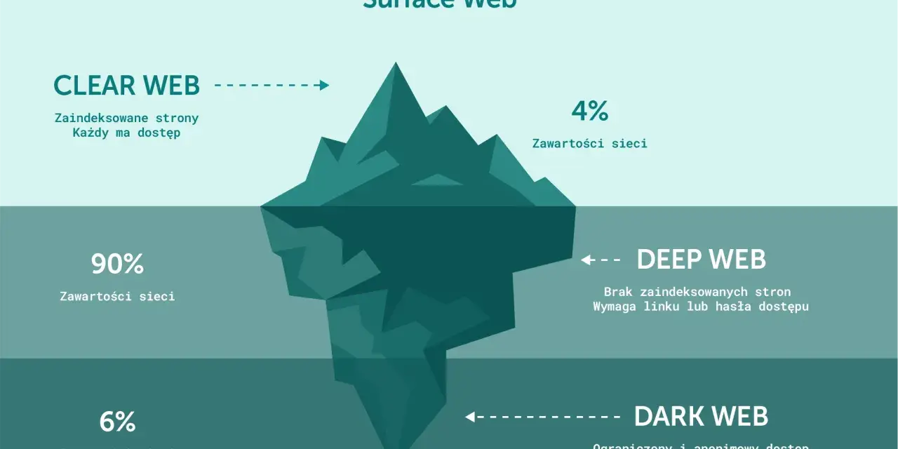 Ilustracja porównuje rozmiary sieci: Surface Web (4%), Deep Web (90%) i Dark Web (6%). Pokazuje, jak wygląda darknet – ukryty pod powierzchnią, z ograniczonym dostępem.