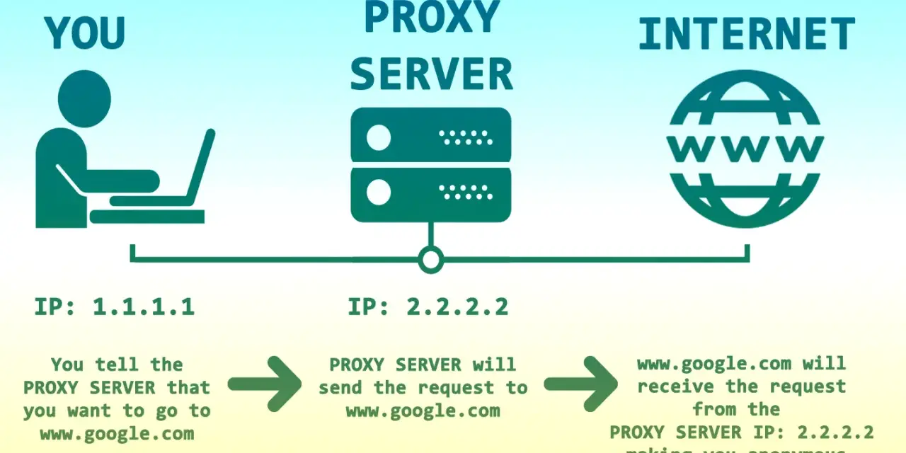Schemat ilustruje działanie serwera proxy, który maskuje Twoje IP (1.1.1.1) na IP serwera (2.2.2.2), zapewniając anonimowość w sieci, w przeciwieństwie do prostego połączenia.