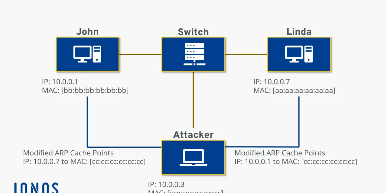Schemat ilustruje atak ARP spoofing. Atakujący (IP 10.0.0.3) podszywa się pod adres MAC Lindy (aa:aa:aa:aa:aa:aa), aby przechwycić ruch sieciowy.