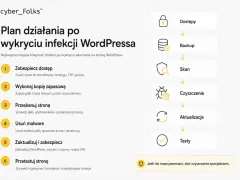 Plan działania po infekcji WordPressa: zabezpiecz dostęp, backup, skanuj, usuń malware (w tym backdoory), aktualizuj i testuj.