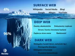 Góra lodowa symbolizuje internet: 4% to Surface Web (Wikipedia, Google), 96% to Deep Web (zasoby akademickie, bankowość) i Dark Web (nielegalny handel).