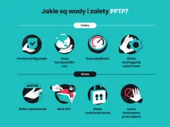Zalety i wady PPTP VPN: prosta konfiguracja, duża kompatybilność, prędkość, niskie wymagania, ale też słabe szyfrowanie i uwierzytelnianie.