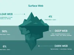 Ilustracja porównuje rozmiary sieci: Surface Web (4%), Deep Web (90%) i Dark Web (6%). Pokazuje, jak wygląda darknet – ukryty pod powierzchnią, z ograniczonym dostępem.