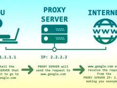 Schemat ilustruje działanie serwera proxy, który maskuje Twoje IP (1.1.1.1) na IP serwera (2.2.2.2), zapewniając anonimowość w sieci, w przeciwieństwie do prostego połączenia.