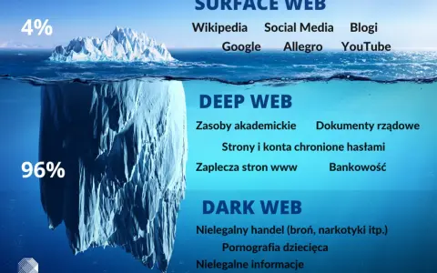 Góra lodowa symbolizuje internet: 4% to Surface Web (Wikipedia, Google), 96% to Deep Web (zasoby akademickie, bankowość) i Dark Web (nielegalny handel).