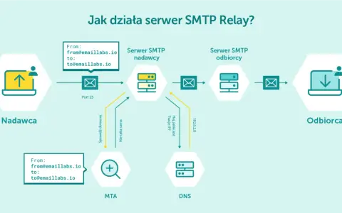 Schemat działania serwera SMTP Relay: nadawca wysyła e-mail, który trafia do serwera nadawcy, następnie przez MTA i DNS do serwera odbiorcy, a na końcu do odbiorcy.