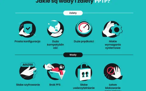 Zalety i wady PPTP VPN: prosta konfiguracja, duża kompatybilność, prędkość, niskie wymagania, ale też słabe szyfrowanie i uwierzytelnianie.