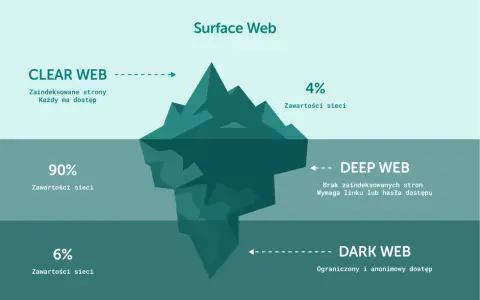 Ilustracja porównuje rozmiary sieci: Surface Web (4%), Deep Web (90%) i Dark Web (6%). Pokazuje, jak wygląda darknet – ukryty pod powierzchnią, z ograniczonym dostępem.