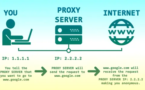 Schemat ilustruje działanie serwera proxy, który maskuje Twoje IP (1.1.1.1) na IP serwera (2.2.2.2), zapewniając anonimowość w sieci, w przeciwieństwie do prostego połączenia.