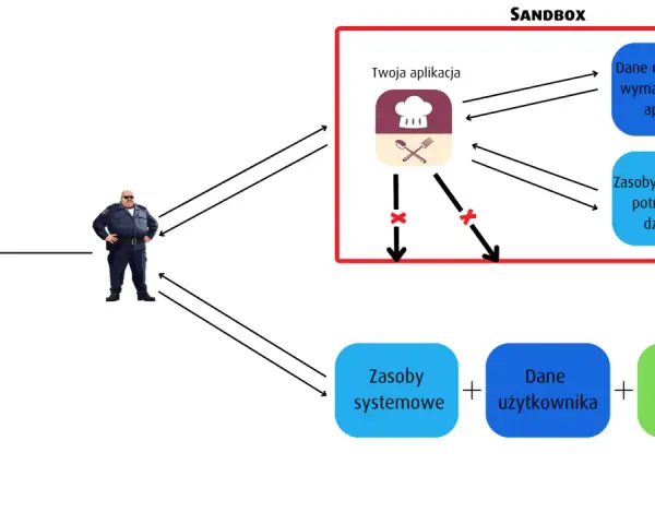Schemat wyjaśnia, sandbox co to. Aplikacja w piaskownicy ma ograniczony dostęp do danych użytkownika i zasobów systemowych, chroniona przez "strażnika".