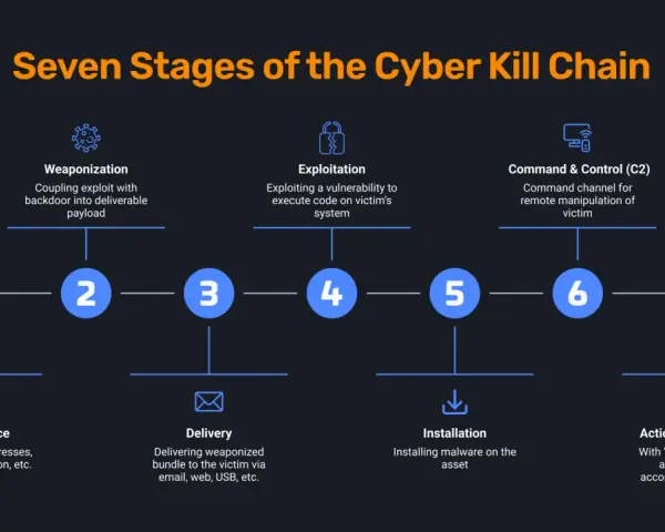 Schemat siedmiu etapów cyber kill chain: rozpoznanie, uzbrojenie, dostarczenie, eksploatacja, instalacja, C2, działania.