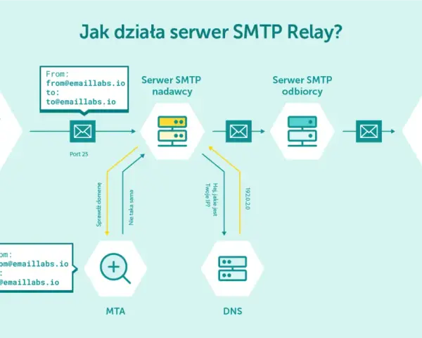 Schemat działania serwera SMTP Relay: nadawca wysyła e-mail, który trafia do serwera nadawcy, następnie przez MTA i DNS do serwera odbiorcy, a na końcu do odbiorcy.