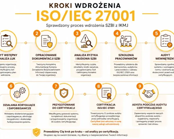 Proces wdrożenia ISO/IEC 27001: od audytu wstępnego, przez dokumentację SZBI, analizę ryzyka, szkolenia, audyty wewnętrzne, działania korygujące, przygotowanie do certyfikacji, aż po sam audyt certyfikujący i asystę.