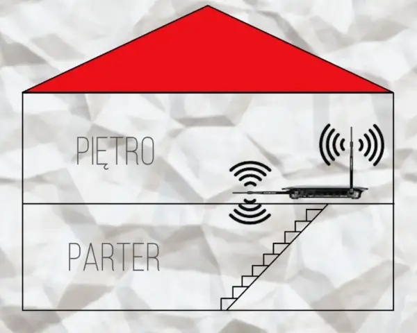 Ilustracja pokazuje, jak ustawić anteny w routerze, aby uzyskać lepszy zasięg Wi-Fi na parterze i piętrze domu.