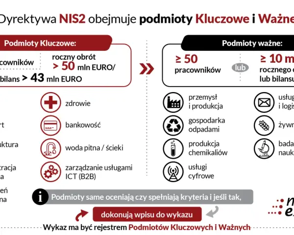 Dyrektywa NIS2 definiuje podmioty kluczowe i ważne, określając kryteria zatrudnienia i obrotu dla firm z różnych sektorów.