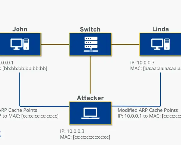 Schemat ilustruje atak ARP spoofing. Atakujący (IP 10.0.0.3) podszywa się pod adres MAC Lindy (aa:aa:aa:aa:aa:aa), aby przechwycić ruch sieciowy.