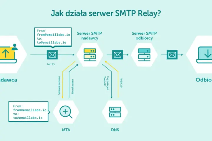 Schemat działania serwera SMTP Relay: nadawca wysyła e-mail, który trafia do serwera nadawcy, następnie przez MTA i DNS do serwera odbiorcy, a na końcu do odbiorcy.