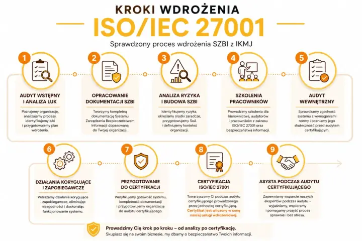 Proces wdrożenia ISO/IEC 27001: od audytu wstępnego, przez dokumentację SZBI, analizę ryzyka, szkolenia, audyty wewnętrzne, działania korygujące, przygotowanie do certyfikacji, aż po sam audyt certyfikujący i asystę.