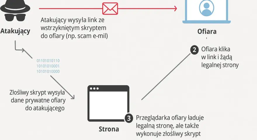 Schemat ataku XSS: atakujący wysyła link ze złośliwym skryptem, ofiara klika, przeglądarka wykonuje skrypt, dane ofiary trafiają do atakującego.