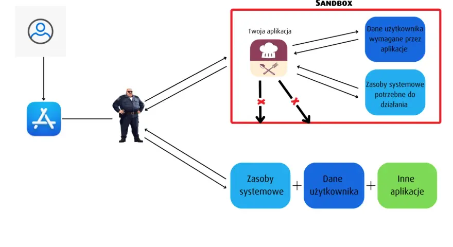 Schemat wyjaśnia, sandbox co to. Aplikacja w piaskownicy ma ograniczony dostęp do danych użytkownika i zasobów systemowych, chroniona przez "strażnika".