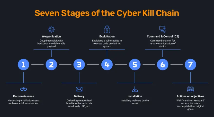 Schemat siedmiu etapów cyber kill chain: rozpoznanie, uzbrojenie, dostarczenie, eksploatacja, instalacja, C2, działania.