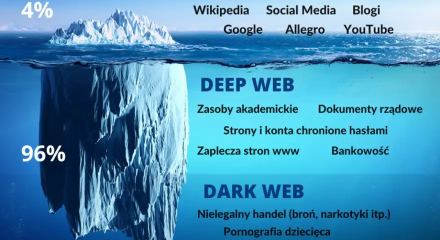 Góra lodowa symbolizuje internet: 4% to Surface Web (Wikipedia, Google), 96% to Deep Web (zasoby akademickie, bankowość) i Dark Web (nielegalny handel).