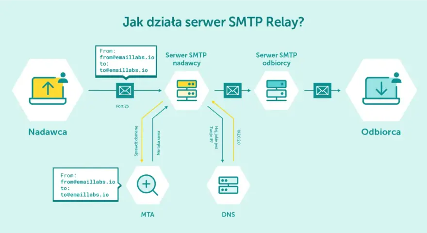 Schemat działania serwera SMTP Relay: nadawca wysyła e-mail, który trafia do serwera nadawcy, następnie przez MTA i DNS do serwera odbiorcy, a na końcu do odbiorcy.