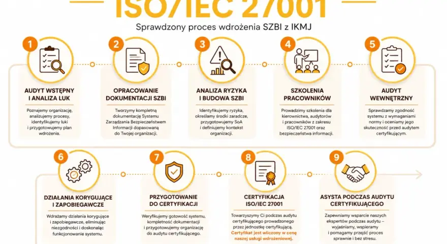 Proces wdrożenia ISO/IEC 27001: od audytu wstępnego, przez dokumentację SZBI, analizę ryzyka, szkolenia, audyty wewnętrzne, działania korygujące, przygotowanie do certyfikacji, aż po sam audyt certyfikujący i asystę.
