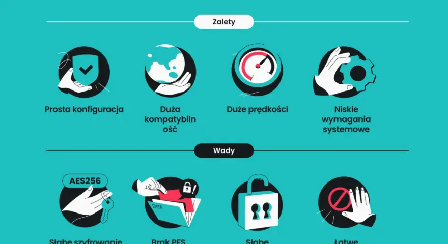 Zalety i wady PPTP VPN: prosta konfiguracja, duża kompatybilność, prędkość, niskie wymagania, ale też słabe szyfrowanie i uwierzytelnianie.