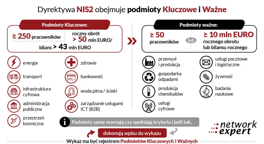 Dyrektywa NIS2 definiuje podmioty kluczowe i ważne, określając kryteria zatrudnienia i obrotu dla firm z różnych sektorów.