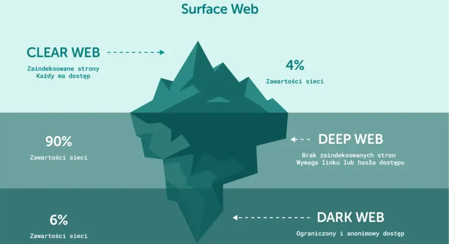 Ilustracja porównuje rozmiary sieci: Surface Web (4%), Deep Web (90%) i Dark Web (6%). Pokazuje, jak wygląda darknet – ukryty pod powierzchnią, z ograniczonym dostępem.