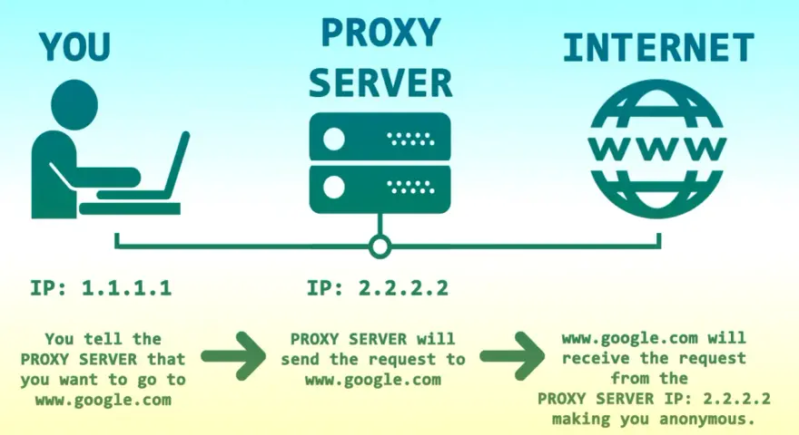 Schemat ilustruje działanie serwera proxy, który maskuje Twoje IP (1.1.1.1) na IP serwera (2.2.2.2), zapewniając anonimowość w sieci, w przeciwieństwie do prostego połączenia.