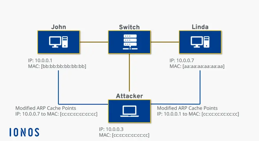 Schemat ilustruje atak ARP spoofing. Atakujący (IP 10.0.0.3) podszywa się pod adres MAC Lindy (aa:aa:aa:aa:aa:aa), aby przechwycić ruch sieciowy.