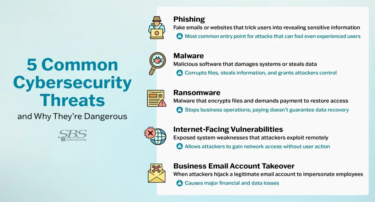 5 typowych zagrożeń w sieci: phishing, malware, ransomware, luki w zabezpieczeniach i przejęcie kont e-mail. Chroniąc się, unikasz strat.